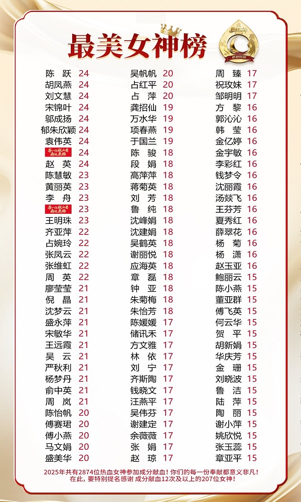热血如星火，微光映苍穹 ——浙江省血液中心2025成分献血光荣榜